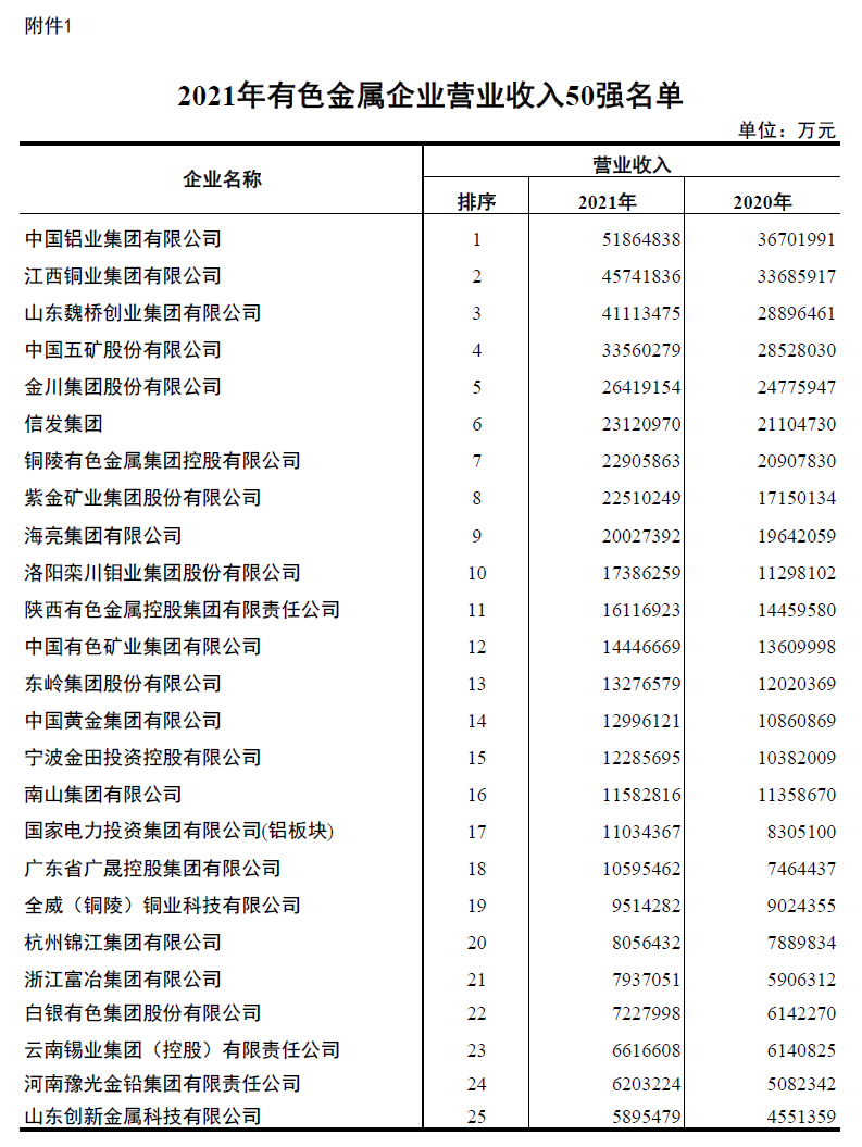 明泰鋁業(yè)入圍2021年有色金屬企業(yè)營業(yè)收入50強(qiáng)