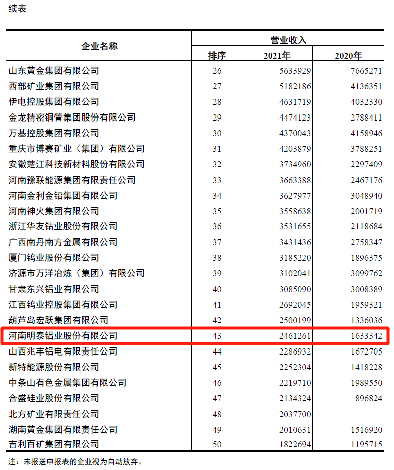 明泰鋁業(yè)入圍2021年有色金屬企業(yè)營業(yè)收入50強(qiáng)